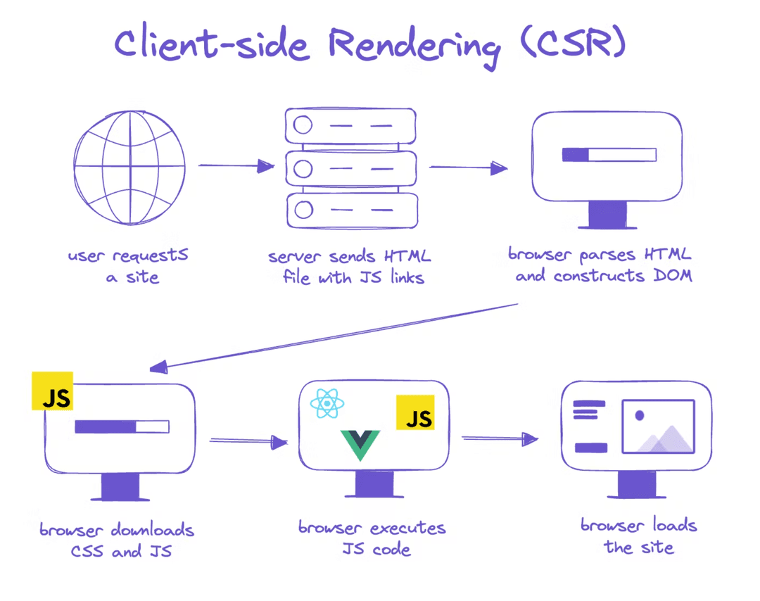 CSR의 흐름 - 출처: https://prismic.io/blog/client-side-vs-server-side-rendering